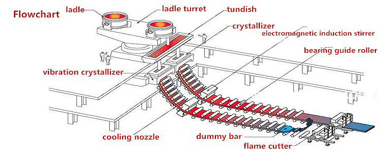 continuous casting machine billet