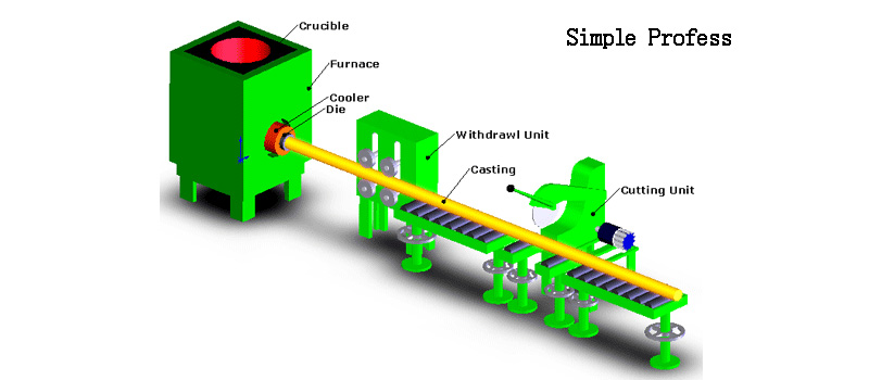 Horizontal continuous casting process from melting furnace and graphite mould to withdrawal and cutting